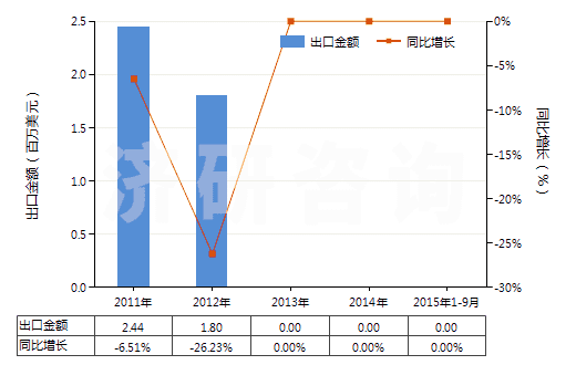 2011-2015年9月中國其他彩色卷片（16mm＜寬≤35mm，長＞30m）(HS37025590)出口總額及增速統(tǒng)計